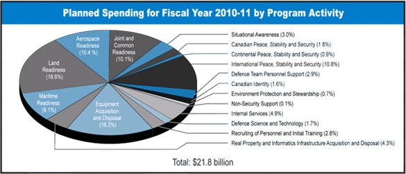 Planned Spending for Fiscal Year 2010-11 by Program Activity
