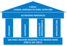 3 Roles: Canada, Amérique du Nord, Outre-mer