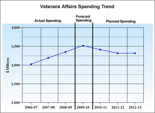 This graph shows the actual, forecasted and planned spending over a seven year period.