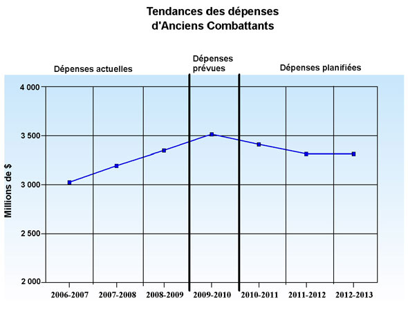 Ce tableau est un sommaire des tendances des dépenses du Portefeuille de 2006-07 à 2011-12.