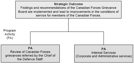 Chart: CFGB's framework of program activities which contribute to progress toward the Board's Strategic Outcome