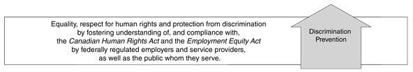 This figure re-states the Commission's Strategic Outcome. An arrow that reads Discrimination Prevention accompanies it.