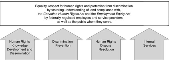 This figure states the Commission's Strategic Outcome as follows: Equality, respect for human rights and protection from discrimination by fostering understanding of, and compliance with, the Canadian Human Rights Act and the Employment Equity Act by federally regulated employers and service providers, as well as the public whom they serve. Four arrows located below this statement point up to it. Each reads the name of one of the Commission's Programs: Human Rights Knowledge Development and Dissemination, Discrimination Prevention, Human Rights Dispute Resolution, and Internal Services.