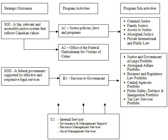 Department of Justice Program Activity Architecture