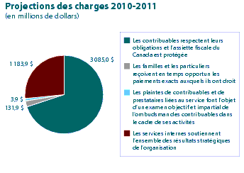 Graphique projections des charges 2010-2011