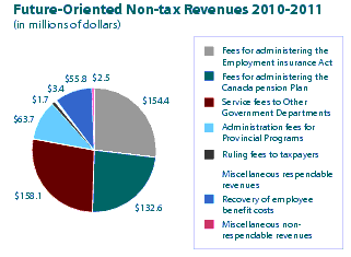 future-oriented total non-tax revenues chart