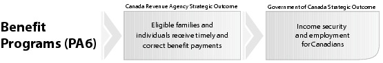 Benefit Programs (PA6)