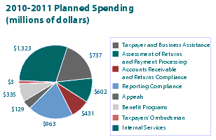 2010-2011 Planned Spending – Chart