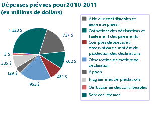 Graphique dépenses prévues pour 2010-2011