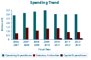 Spending Trend - Chart