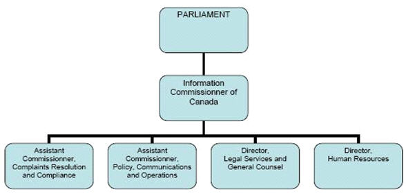 The organizational structure of the Office of the Information Commissioner