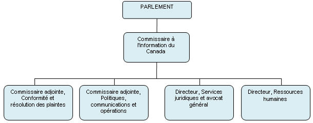 La structure organisationnelle du Commissariat est présentée dans l'organigramme 