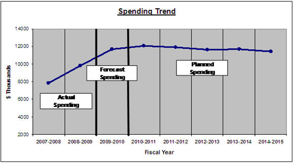 Office's spending trend from 2007-2008 to 2014-2015