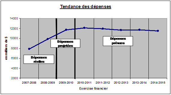 Tendance des dépenses du Commissariat entre 2007-2008 et 2014-2015