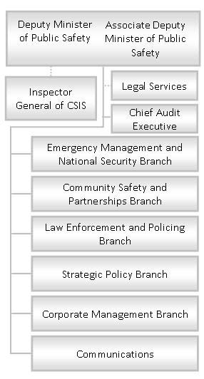 Public Safety Canada's Responsibilities Chart