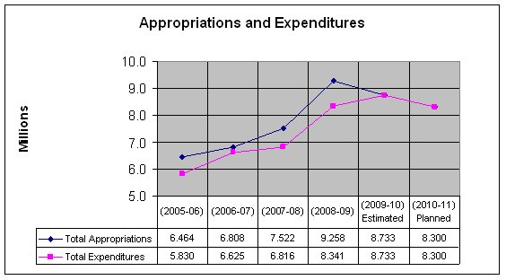 The chart below illustrates the CPC's financial resources trend from 2005-06 to 2010-11 (includes EBP but excludes accommodation charges)