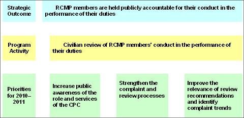 The graphic  outlines the CPC's Program Activity Architecture and the priorities it has set  for 2010-2011.