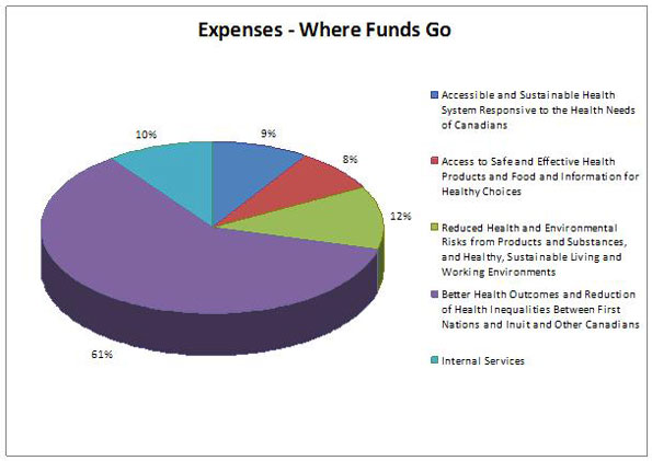 Future-oriented Expenses by Outcome