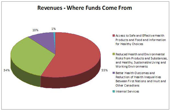 Future-oriented Revenues by Strategic Outcomes