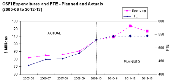 OSFI Expenditures and FTE - Planned and Actuals (2005-06 to 2012-13)