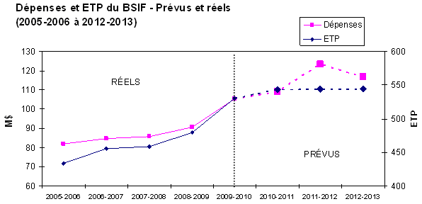 Dépenses et ETP du BSIF - Prévus et réels (2005-2006 à 2012-2013)