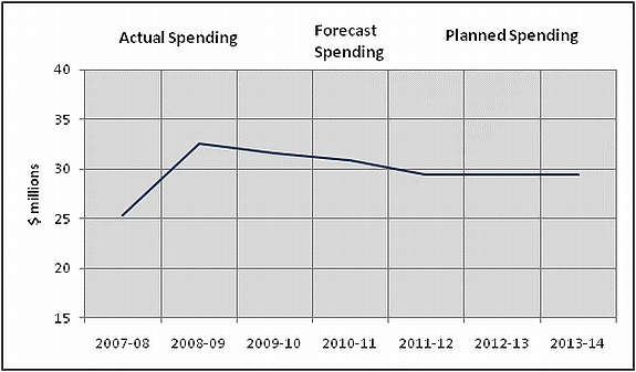This line graph shows the trend in actual spending, forecast spending and planned spending, in millions of dollars, for fiscal years 2007 08 to 2013 14.