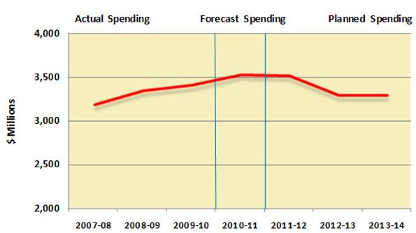 This chart provides the spending trend for Veterans Affairs from 2007-08 to 2013-14