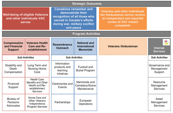 Veteran's Affairs Canada's Program Activity Architecture