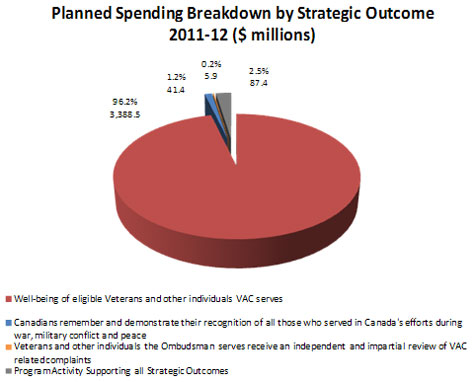 This chart provides the detailed information on planned spending for each strategic outcome over the 2011-12 fiscal year