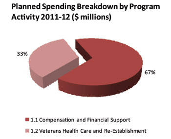 This chart provides detailed information on planned spending by program activity for Strategic Outcome #1 over the 2011-12 fiscal year