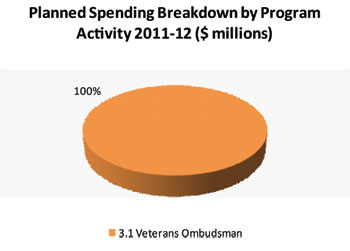 This chart provides detailed information on the planned spending by program activity for Strategic Outcome #3 over the 2011-12 fiscal year