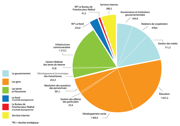 Profil des dépenses - Dépenses prévues en 2011-2012 (en millions de dollars)