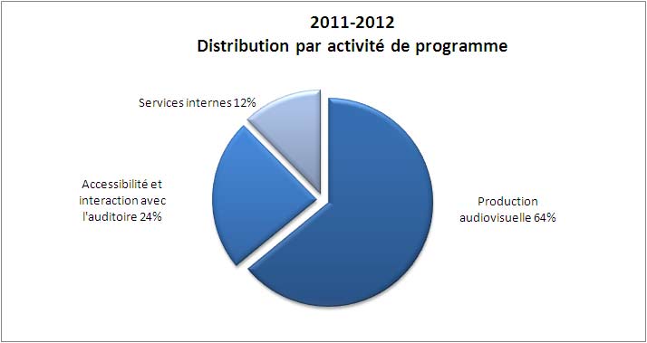 Distribution par activité de programme