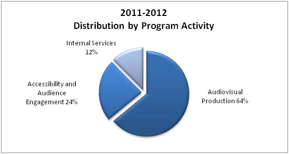 Distribution by program activity