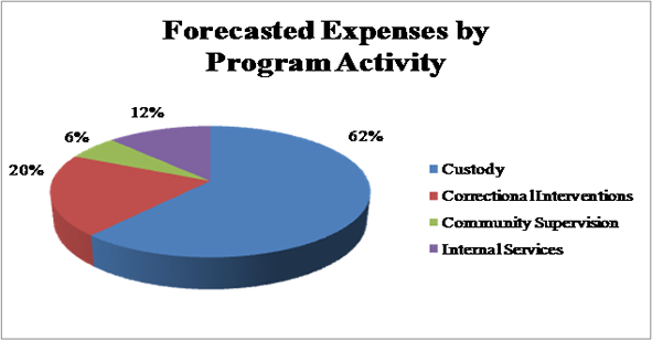 Forecasted Expenses by Program Activity