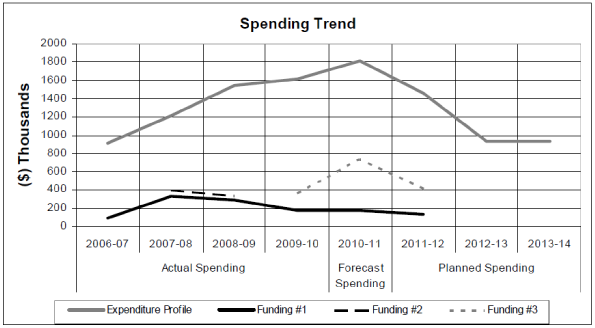 Expenditure Profile - Spending trend