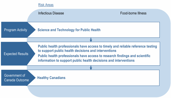 Program Activity 1.1 – Science and Technology for Public Health
