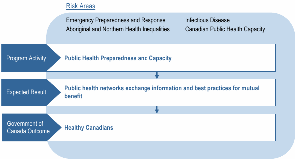 Program Activity 1.3 – Public Health Preparedness and Capacity