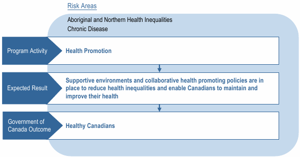 Program Activity 1.4 – Health Promotion