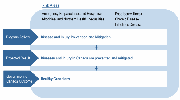 Program Activity 1.5 – Disease and Injury Prevention and Mitigation