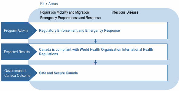 Program Activity 1.6 – Regulatory Enforcement and Emergency Response