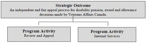 Strategic Outcome and Program Activity Architecture (PAA)
