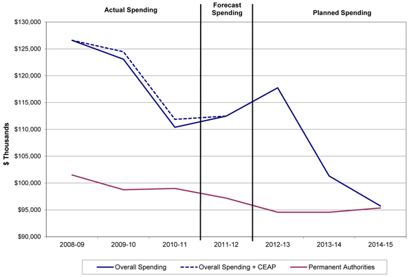 Figure showing the departmental spending trend.