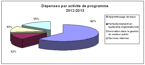 Graphique - Dépenses par activité de programme : 2011-2012
