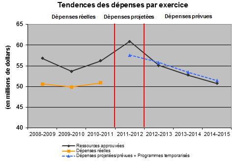 Profil des dépenses - Graphe des tendences des dépenses par exercise