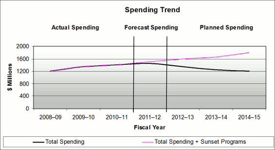 Departmental Spending Trend Chart