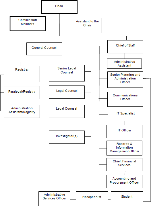 Organizational Contact Information Chart