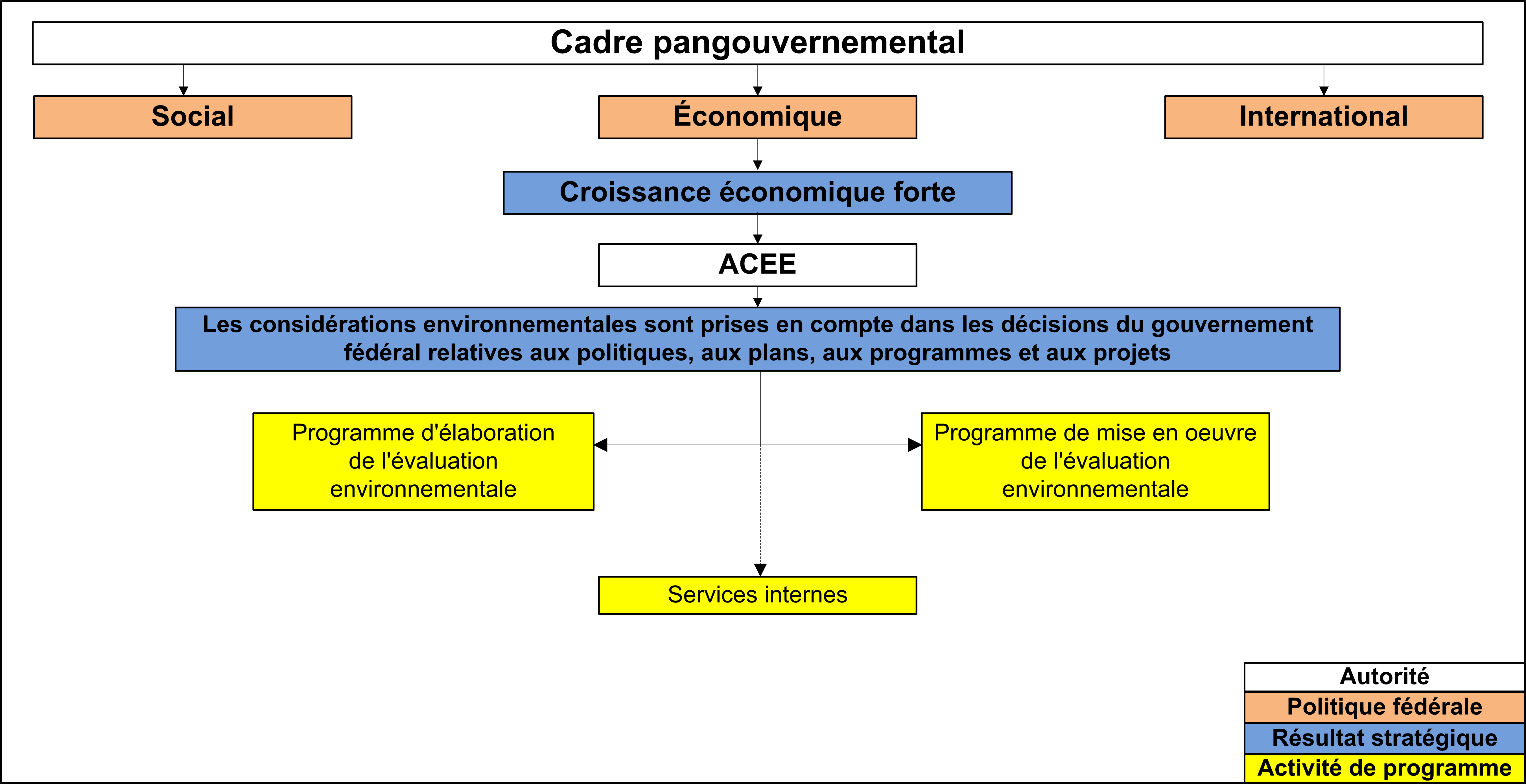 Architecture d’activité de programme de l'Agence canadienne d'évaluation environnementale