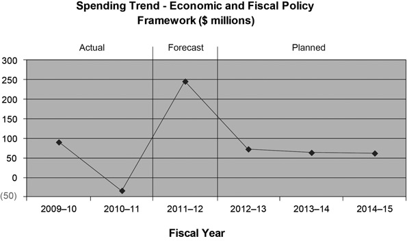 Spending Trend - Economic and Fiscal Policy Framework ($ millions)