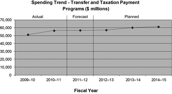 Spending Trend - Transfer and Taxation Payment Programs ($ millions)
